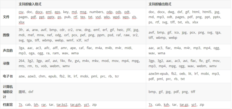 FileConverter支持格式列表